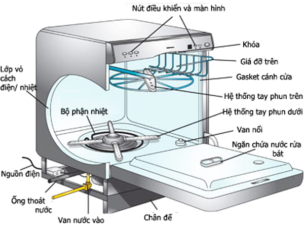 Ảnh quy trình hoạt động của máy rửa bát